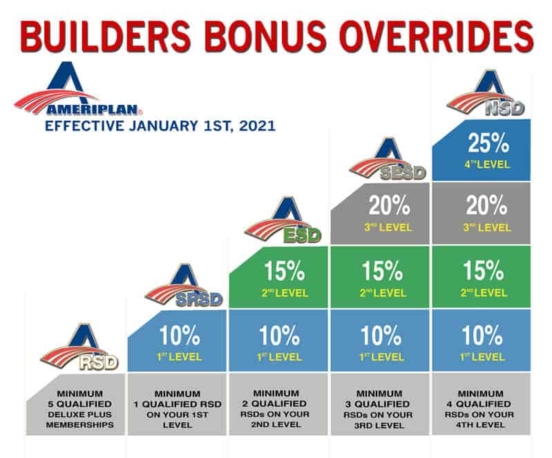 builders bonus overrides chart